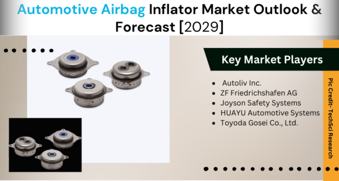 Global Automotive Airbag Inflator Market stood at USD 15.3 Billion in 2023 and is expected to grow with a CAGR of 3.82% in the forecast 2025-2029. 