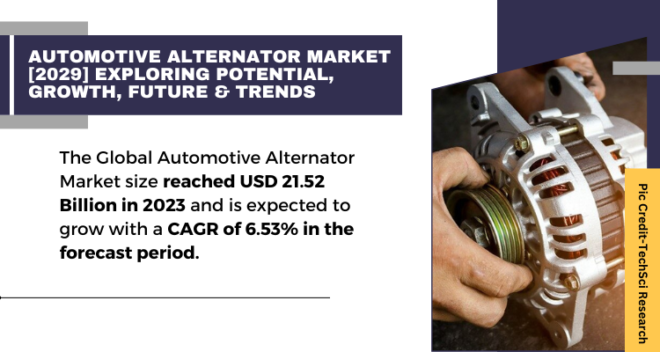 Global Automotive Alternator Market stood at USD 21.52 Billion in 2023 and is expected to grow with a CAGR of 6.53% in forecast 2025-2029.