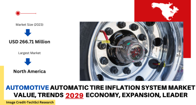 Global Automotive Automatic Tire Inflation System Market stood at USD 266.71 Million in 2023 & will grow with a CAGR of 7.44% in the forecast.