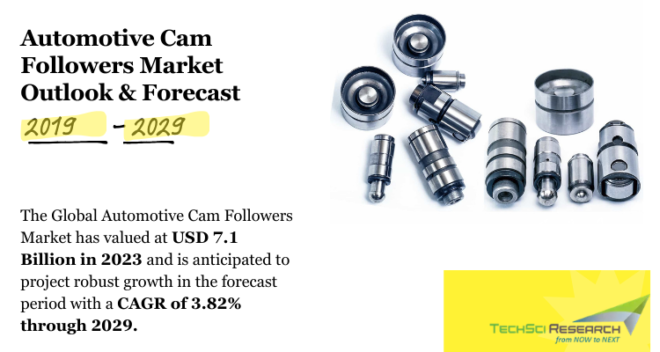 Global Automotive Cam Followers Market stood at USD 7.1 Billion in 2023 and & will grow with a CAGR of 3.82% in the forecast 2025-2029.