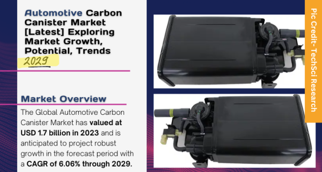 Global Automotive Carbon Canister Market stood at USD 1.7 billion in 2023 & will grow with a CAGR of 6.06% in the forecast 2025-2029. 