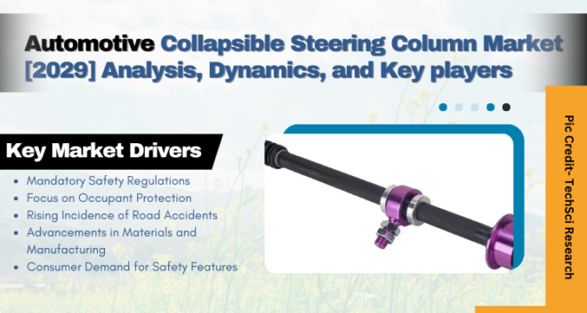 Global Automotive Collapsible Steering Column Market stood at USD 33.64 Billion in 2023 & will grow with a CAGR of 7.64% in forecast 2029. 