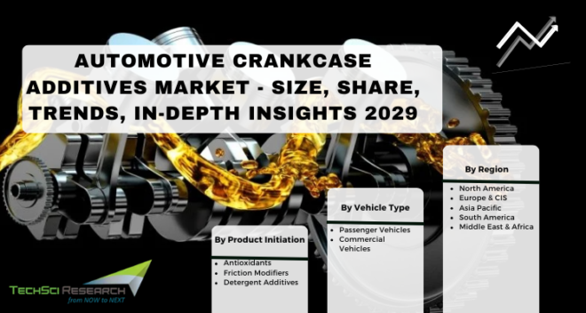 Global Automotive Crankcase Additives Market stood at USD 12.38 Billion in 2023 & will with a CAGR of 4.94% in the forecast 2025-2029.