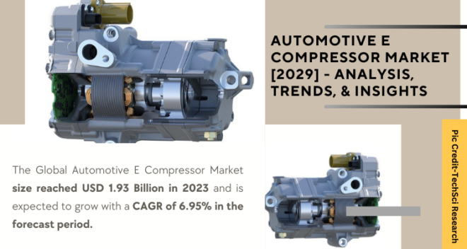 Global Automotive E Compressor Market stood at USD 1.93 Billion in 2023 & will grow with a CAGR of 6.95% in the forecast 2025-2029.