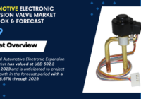 Global Automotive Electronic Expansion Valve Market stood at USD 592.3 million in 2023 & will grow with a CAGR of 6.67% in the forecast 2029.