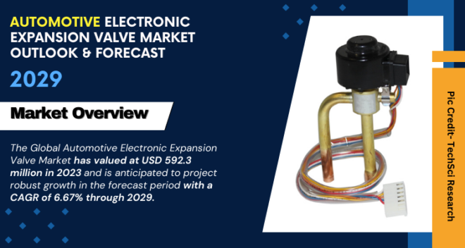 Global Automotive Electronic Expansion Valve Market stood at USD 592.3 million in 2023 & will grow with a CAGR of 6.67% in the forecast 2029.