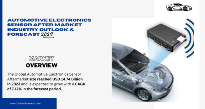 Global Automotive Electronics Sensor Aftermarket stood at USD 14.74 Billion in 2023 & will grow with a CAGR of 7.17% in the forecast by 2029. 