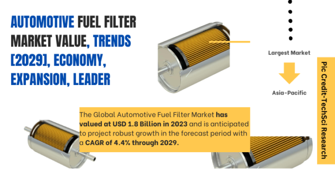 Global Automotive Fuel Filter Market stood at USD 1.8 Billion in 2023 and is expected to grow with a CAGR of 4.4% in the forecast 2025-2029. 