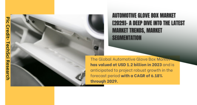 Global Automotive Glove Box Market stood at USD 1.2 billion in 2022 and is expected to grow with a CAGR of 6.18% in the forecast by 2029. 