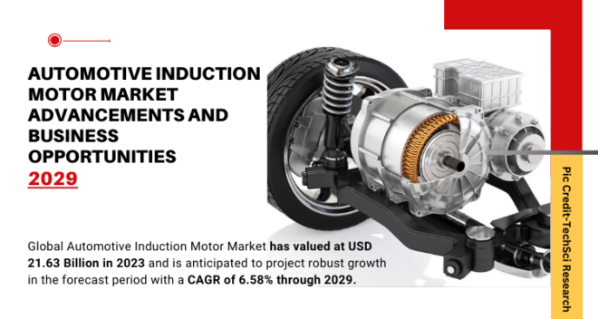 Global Automotive Induction Motor Market stood at USD 21.63 Billion in 2023 & will grow with a CAGR of 6.58% in the forecast 2025-2029.