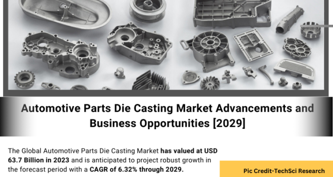 Global Automotive Parts Die Casting Market stood at USD 63.7 Billion in 2023 & will grow with a CAGR of 6.32% in the forecast 2025-2029. 