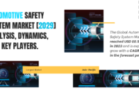 Global Automotive Safety System Market stood at USD 88.53 Billion in 2023 & will grow with a CAGR of 7.28% in the forecast 2025-2029. 