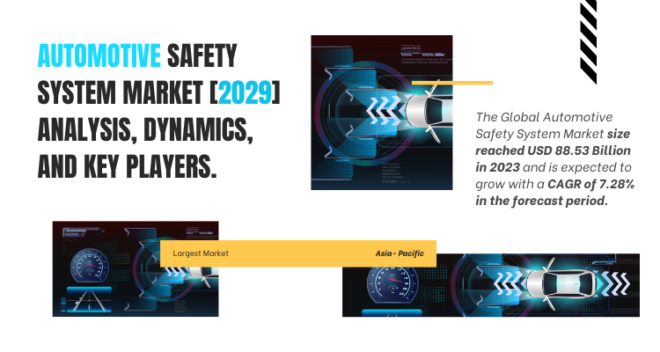 Global Automotive Safety System Market stood at USD 88.53 Billion in 2023 & will grow with a CAGR of 7.28% in the forecast 2025-2029. 