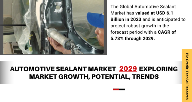 Global Automotive Sealant Market stood at USD 6.10 Billion in 2023 & will grow with a CAGR of 5.73% in the forecast 2025-2029.