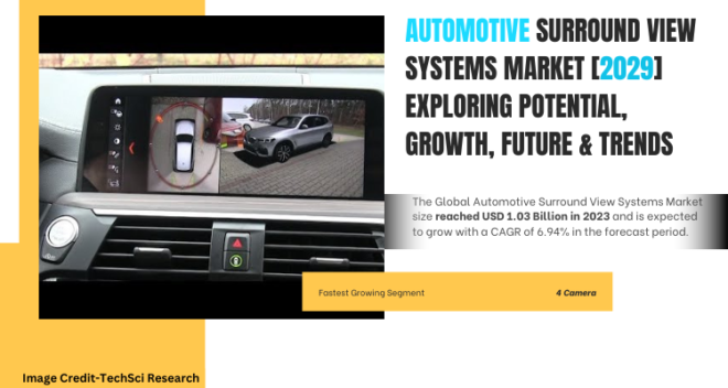 Global Automotive Surround View Systems Market stood at USD 1.03 Billion in 2023 & will grow with a CAGR of 6.94% in the forecast.