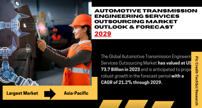 Global Automotive Transmission Engineering Services Outsourcing Market stood at USD 73.7 Billion in 2023 and download Sample Report.