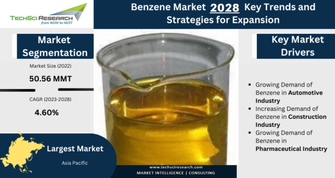 The global Benzene Market stood at 50.56 MMT in 2022 and is anticipated to grow at CAGR of 4.60% during the forecast period. Free Sample.