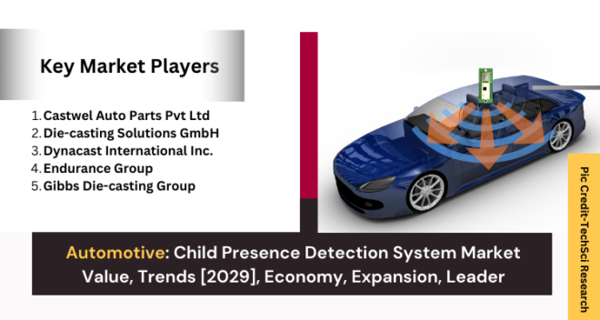 Global Child Presence Detection System Market stood at USD 0.62 Billion in 2023 & will grow with a CAGR of 7.44% in the forecast 2025-2029. 