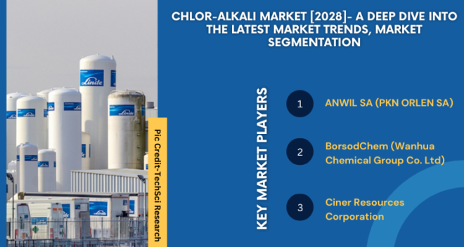 Global Chlor-Alkali Market stood at USD69.23 billion in 2022 and is expected to grow with a CAGR of 7.73% in the forecast 2023-2028. 