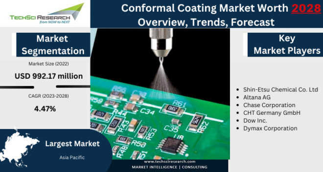 Global Conformal Coating Market has valued at USD 992.17 million in 2022 & will grow in the forecast with a CAGR of 4.47% by 2028. 