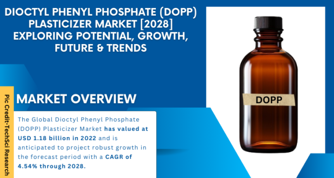 The global dioctyl phenyl phosphonate (DOPP) plasticizer Market stood at USD1.18 billion in 2022 & will grow with a CAGR of 4.54%.