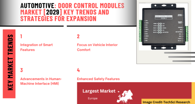 Global Door Control Modules Market size reached USD 31.83 Billion in 2023 & will grow with a CAGR of 5.94% in the forecast period. 