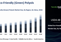 Global Eco-Friendly (Green) Polyols Market stood at USD4.48 billion in 2022 & will grow with a CAGR of 5.28% in the forecast 2023-2028. 
