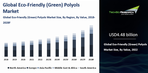 Global Eco-Friendly (Green) Polyols Market stood at USD4.48 billion in 2022 & will grow with a CAGR of 5.28% in the forecast 2023-2028. 