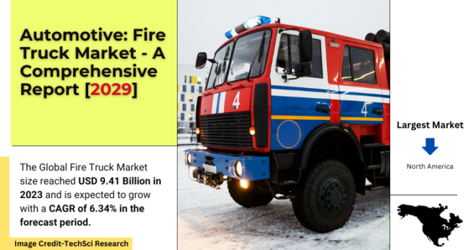 Global Fire Truck Market stood at USD 9.41 Billion in 2023 and is anticipated to grow with a CAGR of 6.34% in the forecast 2025-2029. 