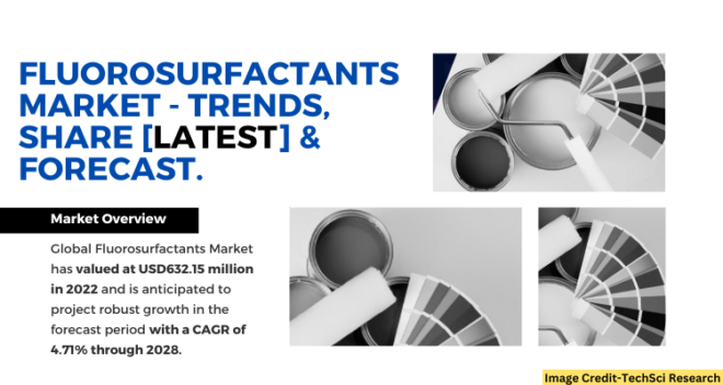 Global Fluorosurfactants Market stood at USD632.15 million in 2022 & will grow with a CAGR of 4.71% in the forecast 2023-2028. 