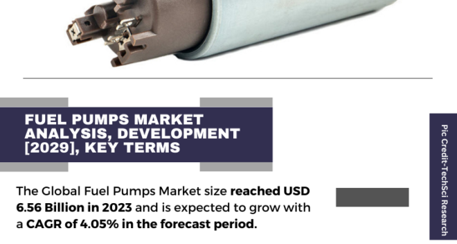 Global Fuel Pumps Market stood at USD 6.56 Billion in 2023 and is expected to grow with a CAGR of 4.05% in the forecast 2025-2029. 