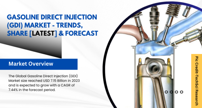 The global Gasoline Direct Injection (GDI) Market stood at USD 7.15 Billion in 2023 & will grow with a CAGR of 7.44% in the forecast 2025-2029. 