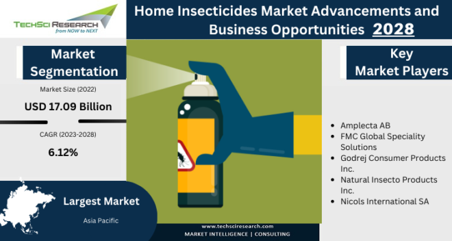 Global Home Insecticides Market stood at USD 17.09 Billion in 2022 and will grow with a CAGR of 6.12% in the forecast period, 2024-2028. 