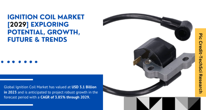 Global Ignition Coil Market stood at USD 3.1 Billion in 2023 and is expected to grow with a CAGR of 3.85% in the forecast 2025-2029. 