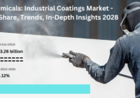 Global Industrial Coatings Market stood at USD 103.26 billion in 2022 & will grow with a CAGR of 3.12% in the forecast 2024-2028. 