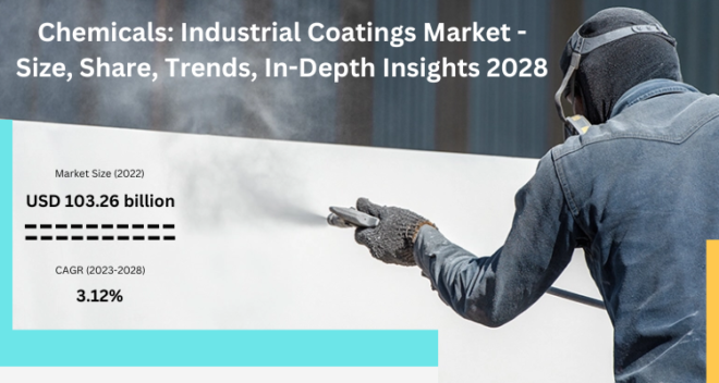 Global Industrial Coatings Market stood at USD 103.26 billion in 2022 & will grow with a CAGR of 3.12% in the forecast 2024-2028. 