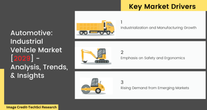 Global Industrial Vehicle Market stood at USD 37.51 Billion in 2023 and is expected to grow with CAGR of 8.24% in the forecast 2025-2029. 
