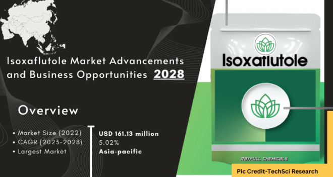  Global Isoxaflutole Market stood at USD 161.13 million in 2022 and is expected to grow with a CAGR of 5.02% in the forecast 2024-2028. 