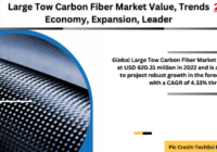 Global Large Tow Carbon Fiber Market has valued at USD 620.31 million in 2022 & will grow in the forecast with a CAGR of 4.33% by 2028.