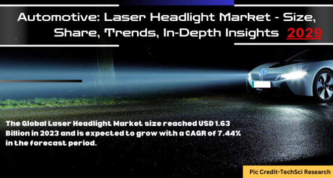 Global Laser Headlight Market stood at USD 1.63 Billion in 2023 & will grow with a CAGR of 7.44% in the forecast period, 2025-2029. 