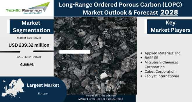 The Global Long-Range Ordered Porous Carbon (LOPC) Market has valued at USD 239.32 million in 2022 and download the Sample Now.