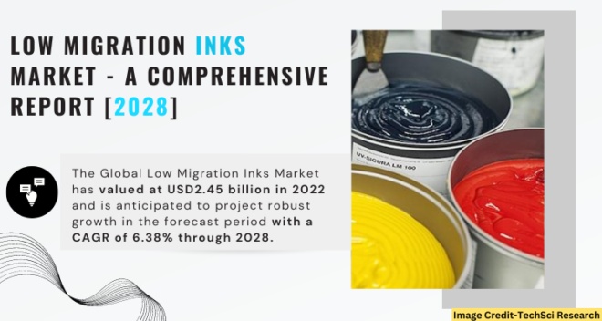  Global Low Migration Inks Market stood at USD2.45 billion in 2022 & will grow with a CAGR of 6.38% in the forecast period, 2023-2028. 