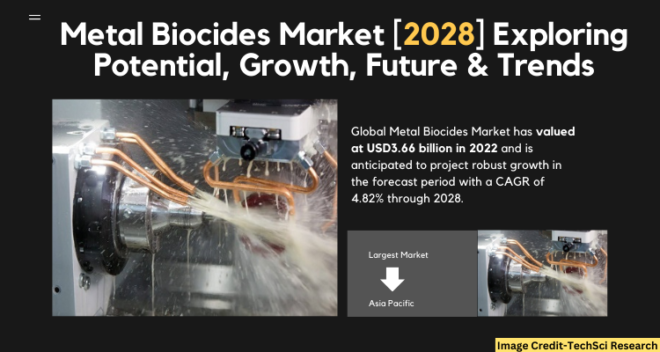 Global Metal Biocides Market stood at USD 3.66 billion in 2022 & will grow with a CAGR of 4.82% in the forecast period, 2023-2028. 
