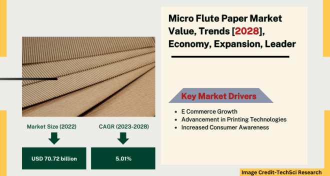 Global Micro Flute Paper Market stood at USD 70.72 billion in 2022 & will grow with a CAGR of 5.01% in the forecast period, 2024-2028. 