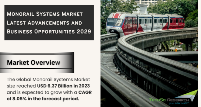 Global Monorail Systems Market stood at USD 6.37 Billion in 2023 and is expected to grow with a CAGR of 8.05% in the forecast 2025-2029. 