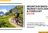 Global Mountain Bikes Market size reached USD 8.31 Billion in 2023 & will grow with a CAGR of 7.15% in the forecast period 2025-2029.