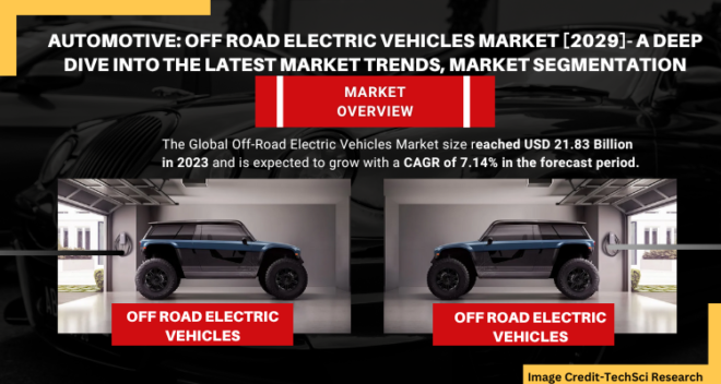 Global Off-Road Electric Vehicles Market stood at USD 21.83 Billion in 2023 & will grow with a CAGR of 7.14% in the forecast 2025-2029.