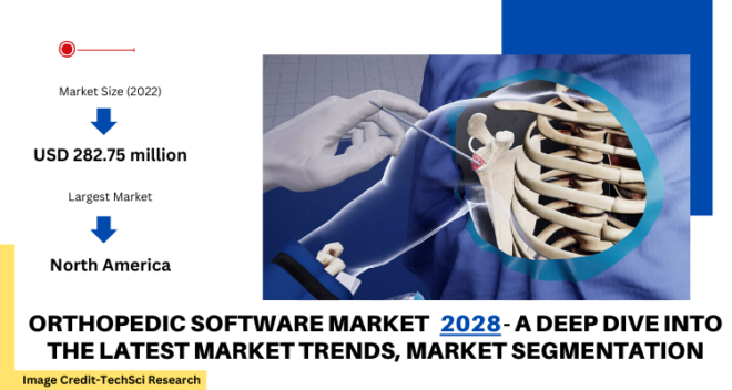 Global Orthopedic Software Market stood at USD 282.75 million in 2022 & will grow with a CAGR of 5.91% in the forecast 2024-2028.