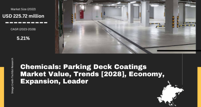 Global Parking Deck Coatings Market stood at USD 225.72 million in 2022 & will grow with a CAGR of 5.21% in the forecast 2024-2028.