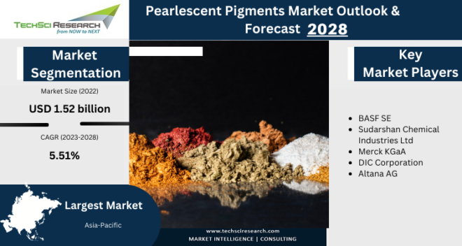 The Global Pearlescent Pigments Market stood at USD 1.52 billion in 2022 & will grow with a CAGR of 5.51% in the forecast 2024-2028. 